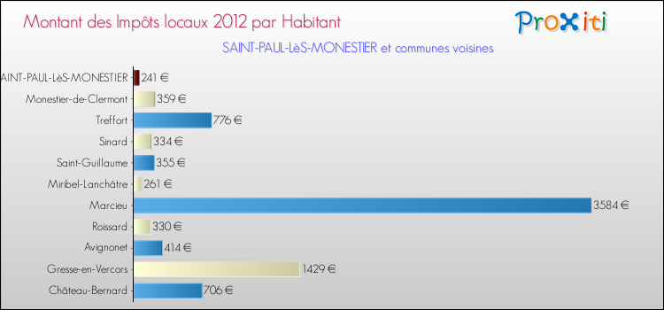 Montant des impôts locaux par Habitant pour SAINT-PAUL-LèS-MONESTIER et les communes proches Comparaison des impôts locaux par habitant pour SAINT-PAUL-LèS-MONESTIER et les communes voisines