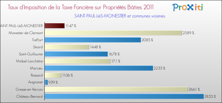 Taux d'imposition de la taxe foncière sur le bati 2011 pour SAINT-PAUL-LèS-MONESTIER et les communes proches Comparaison des taux d'imposition de la taxe foncière sur le bati 2011 pour SAINT-PAUL-LèS-MONESTIER et les communes voisines