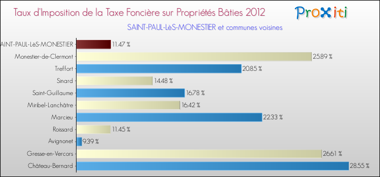 Taux d'imposition de la taxe foncière sur le bati 2012 pour SAINT-PAUL-LèS-MONESTIER et les communes proches Comparaison des taux d'imposition de la taxe foncière sur le bati 2012 pour SAINT-PAUL-LèS-MONESTIER et les communes voisines