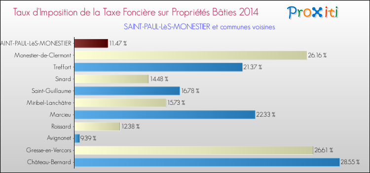 Taux d'imposition de la taxe foncière sur le bati 2014 pour SAINT-PAUL-LèS-MONESTIER et les communes proches Comparaison des taux d'imposition de la taxe foncière sur le bati 2014 pour SAINT-PAUL-LèS-MONESTIER et les communes voisines