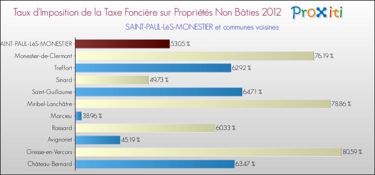 Taux d'imposition de la taxe foncière sur les immeubles et terrains non batis 2012 pour SAINT-PAUL-LèS-MONESTIER et les communes proches Comparaison des taux d'imposition de la taxe foncière sur les immeubles et terrains non batis 2012 pour SAINT-PAUL-LèS-MONESTIER et les communes voisines
