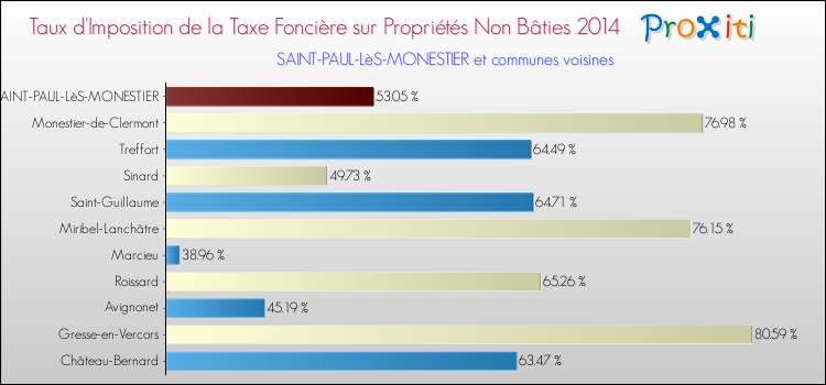 Taux d'imposition de la taxe foncière sur les immeubles et terrains non batis 2014 pour SAINT-PAUL-LèS-MONESTIER et les communes proches Comparaison des taux d'imposition de la taxe foncière sur les immeubles et terrains non batis 2014 pour SAINT-PAUL-LèS-MONESTIER et les communes voisines