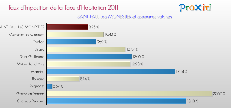 Taux d'imposition de la taxe d'habitation 2011 pour SAINT-PAUL-LèS-MONESTIER et les communes proches Comparaison des taux d'imposition de la taxe d'habitation 2011 pour SAINT-PAUL-LèS-MONESTIER et les communes voisines