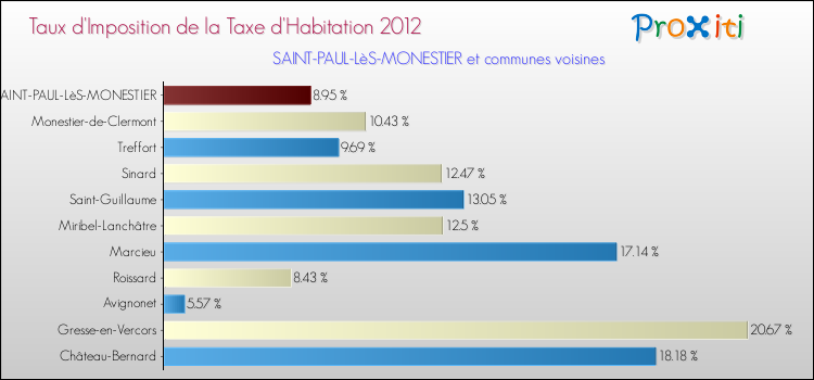 Taux d'imposition de la taxe d'habitation 2012 pour SAINT-PAUL-LèS-MONESTIER et les communes proches Comparaison des taux d'imposition de la taxe d'habitation 2012 pour SAINT-PAUL-LèS-MONESTIER et les communes voisines