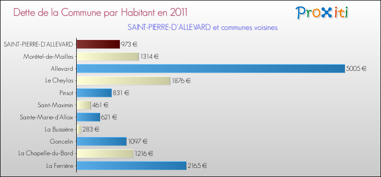 Dette par habitant de la commune en 2011 pour SAINT-PIERRE-D'ALLEVARD et les communes proches Comparaison de la dette par habitant de la commune en 2011 pour SAINT-PIERRE-D'ALLEVARD et les communes voisines