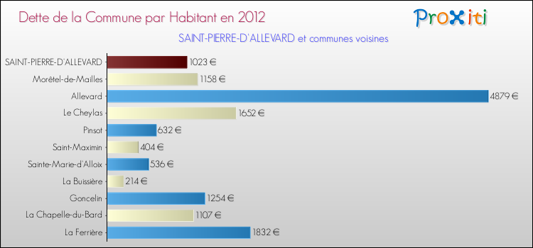 Dette par habitant de la commune en 2012 pour SAINT-PIERRE-D'ALLEVARD et les communes proches Comparaison de la dette par habitant de la commune en 2012 pour SAINT-PIERRE-D'ALLEVARD et les communes voisines