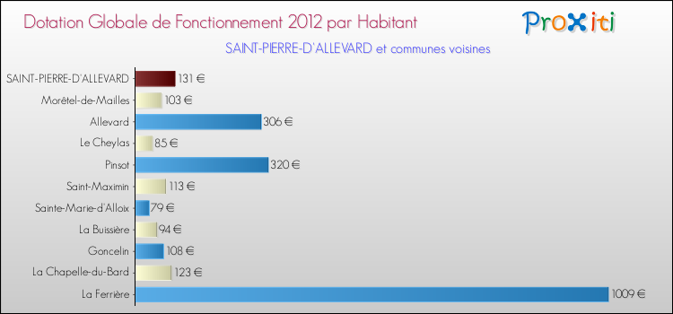 Montant des dotations globales de fonctionnement DGF par Habitant pour SAINT-PIERRE-D'ALLEVARD et les communes proches Comparaison des des dotations globales de fonctionnement DGF par habitant pour SAINT-PIERRE-D'ALLEVARD et les communes voisines