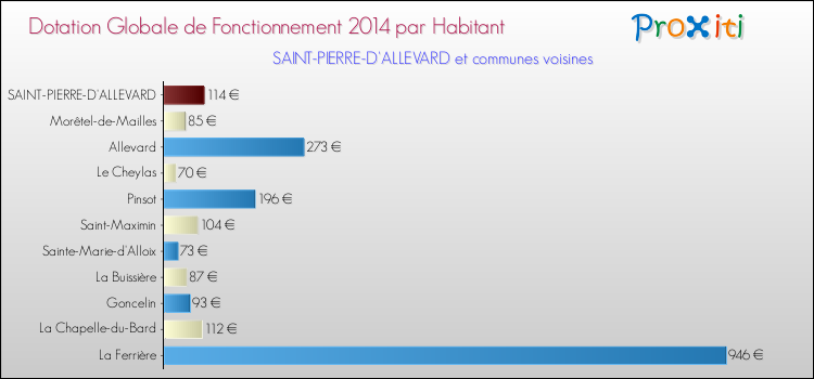 Montant des dotations globales de fonctionnement DGF par Habitant pour SAINT-PIERRE-D'ALLEVARD et les communes proches en 2014. Comparaison des des dotations globales de fonctionnement DGF par habitant pour SAINT-PIERRE-D'ALLEVARD et les communes voisines en 2014.