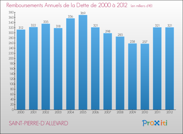 Evolution de l'annuité de la dette pour la commune de SAINT-PIERRE-D'ALLEVARD de 2000 à 2012 Annuités de la dette pour SAINT-PIERRE-D'ALLEVARD de 2000 à 2012
