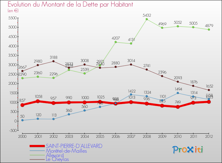 Evolution de la dette par habitant pour la commune de SAINT-PIERRE-D'ALLEVARD et les communes proches de 2000 à 2012 Comparaison de la dette par habitant pour SAINT-PIERRE-D'ALLEVARD et les communes voisines de 2000 à 2012