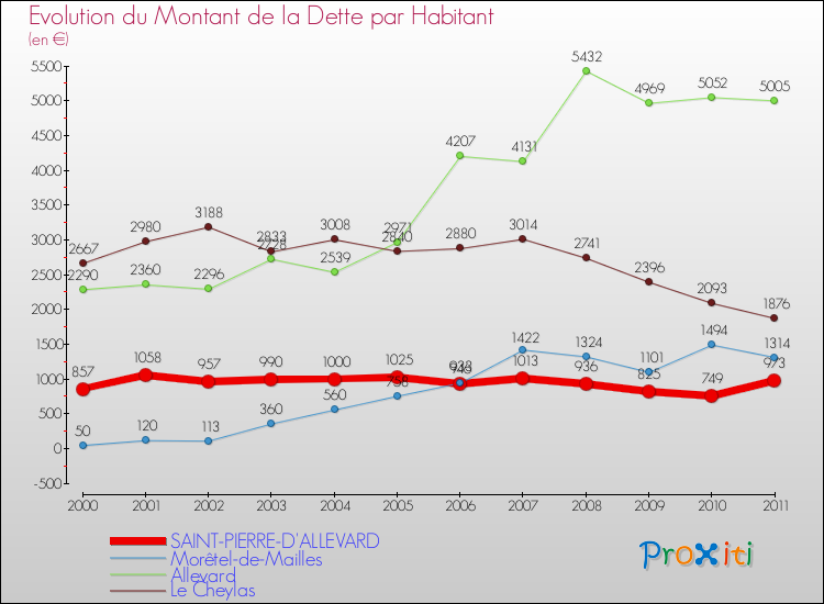 Evolution de la dette par habitant pour la commune de SAINT-PIERRE-D'ALLEVARD et les communes proches Comparaison de la dette par habitant pour SAINT-PIERRE-D'ALLEVARD et les communes voisines