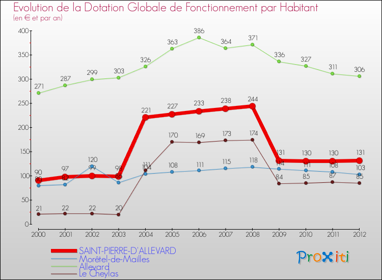 Evolution et montant de la dotation globale de fonctionnement par Habitant pour SAINT-PIERRE-D'ALLEVARD et les communes proches Comparaison des dotations globales de fonctionnement par habitant pour SAINT-PIERRE-D'ALLEVARD et les communes voisines