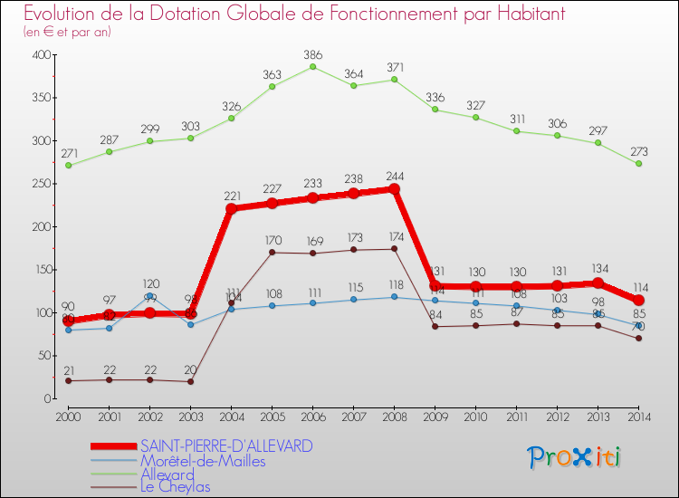 Evolution et montant de la dotation globale de fonctionnement par Habitant pour SAINT-PIERRE-D'ALLEVARD et les communes proches de 2000 à 2014. Comparaison des dotations globales de fonctionnement par habitant pour SAINT-PIERRE-D'ALLEVARD et les communes voisines de 2000 à 2014.