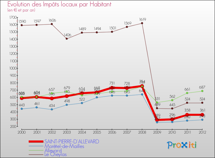 Evolution et montant des impôts locaux par Habitant pour SAINT-PIERRE-D'ALLEVARD et les communes proches Comparaison des impôts locaux par habitant pour SAINT-PIERRE-D'ALLEVARD et les communes voisines