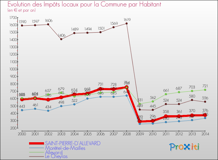 Evolution et montant des impôts locaux par Habitant pour SAINT-PIERRE-D'ALLEVARD et les communes proches de 2000 à 2014 Comparaison des impôts locaux par habitant pour SAINT-PIERRE-D'ALLEVARD et les communes voisines de 2000 à 2014