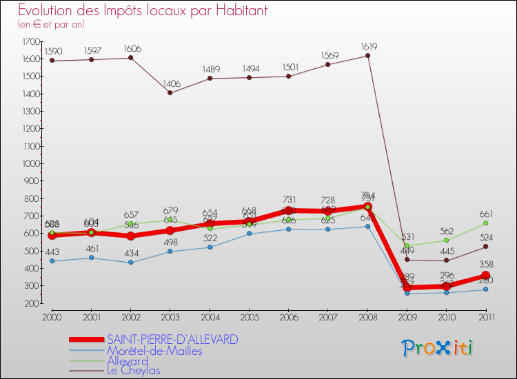 Evolution et montant des impôts locaux par Habitant pour SAINT-PIERRE-D'ALLEVARD et les communes proches Comparaison des impôts locaux par habitant pour SAINT-PIERRE-D'ALLEVARD et les communes voisines