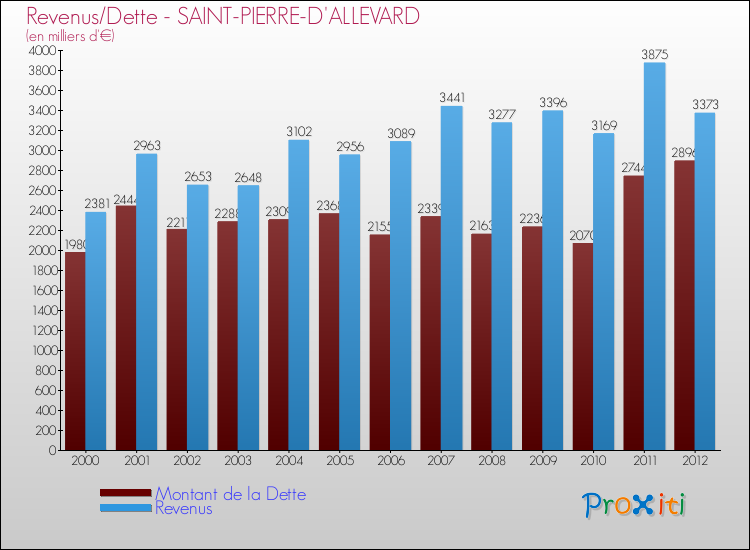 Evolution comparée de la dette et des revenus pour la commune de SAINT-PIERRE-D'ALLEVARD de 2000 à 2012 Comparaison de la dette et des revenus pour SAINT-PIERRE-D'ALLEVARD de 2000 à 2012