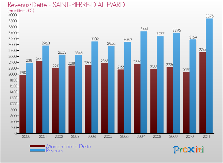 Evolution comparée de la dette et des revenus pour la commune de SAINT-PIERRE-D'ALLEVARD de 2000 à 2011 Comparaison de la dette et des revenus pour SAINT-PIERRE-D'ALLEVARD de 2000 à 2011