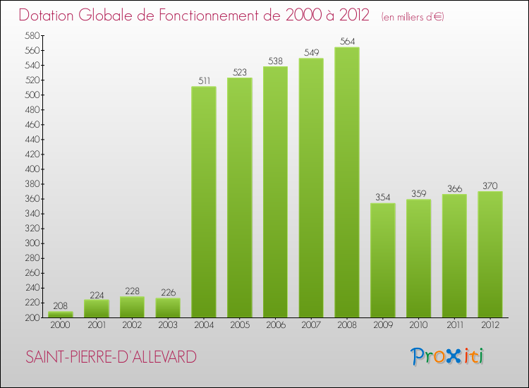Evolution du montant de la Dotation Globale de Fonctionnement pour la commune de SAINT-PIERRE-D'ALLEVARD de 2000 à 2012 Evolution du montant de la Dotation Globale de Fonctionnement pour SAINT-PIERRE-D'ALLEVARD de 2000 à 2012