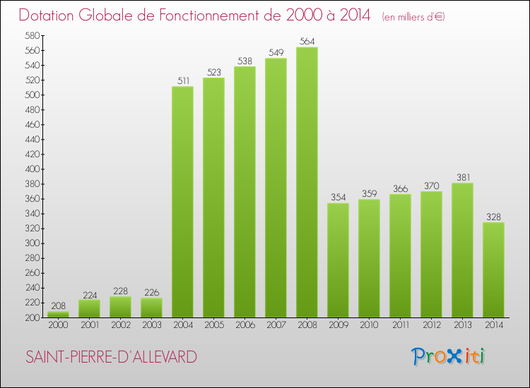 Evolution du montant de la Dotation Globale de Fonctionnement pour la commune de SAINT-PIERRE-D'ALLEVARD de 2000 à 2014 Evolution du montant de la Dotation Globale de Fonctionnement pour SAINT-PIERRE-D'ALLEVARD de 2000 à 2014