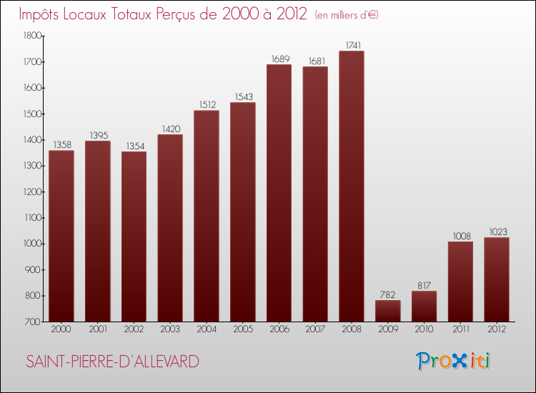 Evolution des Impôts Locaux pour la commune de SAINT-PIERRE-D'ALLEVARD de 2000 à 2012 Evolution des Impôts Locaux pour SAINT-PIERRE-D'ALLEVARD de 2000 à 2012