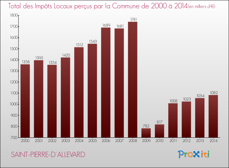 Evolution des Impôts Locaux pour la commune de SAINT-PIERRE-D'ALLEVARD de 2000 à 2014 Evolution des Impôts Locaux pour SAINT-PIERRE-D'ALLEVARD de 2000 à 2014