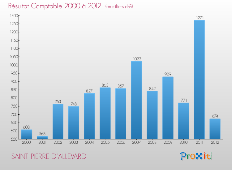 Evolution du résultat comptable pour la commune de SAINT-PIERRE-D'ALLEVARD de 2000 à 2012 Evolution du résultat comptable pour SAINT-PIERRE-D'ALLEVARD de 2000 à 2012