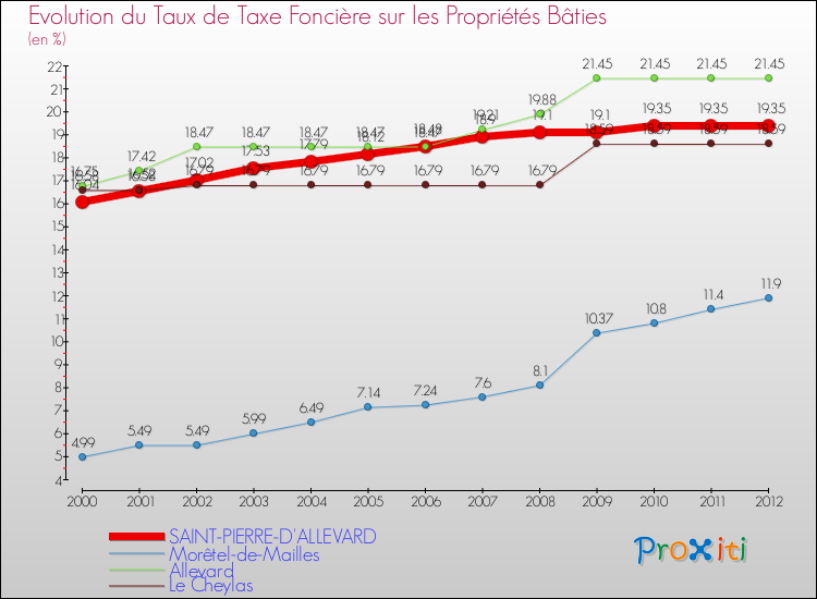 Evolution du taux de la taxe foncière sur le bati pour SAINT-PIERRE-D'ALLEVARD et les communes proches de 2000 à 2012 Comparaison des taux de taxe foncière sur le bati pour SAINT-PIERRE-D'ALLEVARD et les communes voisines de 2000 à 2012