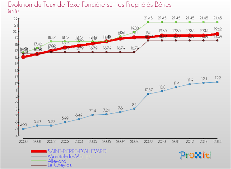 Evolution du taux de la taxe foncière sur le bati pour SAINT-PIERRE-D'ALLEVARD et les communes proches de 2000 à 2014 Comparaison des taux de taxe foncière sur le bati pour SAINT-PIERRE-D'ALLEVARD et les communes voisines de 2000 à 2014