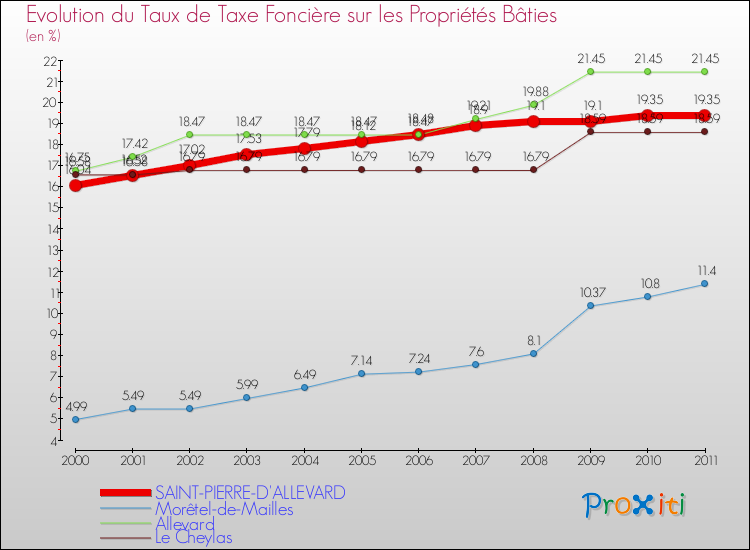 Evolution du taux de la taxe foncière sur le bati pour SAINT-PIERRE-D'ALLEVARD et les communes proches Comparaison des taux de taxe foncière sur le bati pour SAINT-PIERRE-D'ALLEVARD et les communes voisines