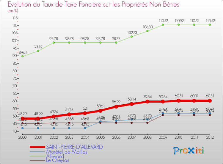 Evolution du taux de la taxe foncière sur les immeubles et terrains non batis pour SAINT-PIERRE-D'ALLEVARD et les communes proches de 2000 à 2012 Comparaison des taux de la taxe foncière sur les immeubles et terrains non batis pour SAINT-PIERRE-D'ALLEVARD et les communes voisines de 2000 à 2012