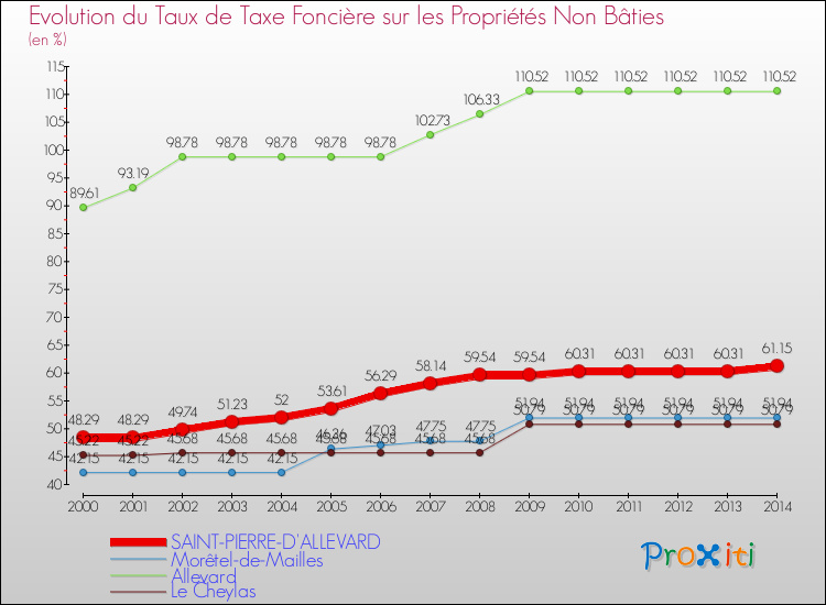 Evolution du taux de la taxe foncière sur les immeubles et terrains non batis pour SAINT-PIERRE-D'ALLEVARD et les communes proches de 2000 à 2014 Comparaison des taux de la taxe foncière sur les immeubles et terrains non batis pour SAINT-PIERRE-D'ALLEVARD et les communes voisines de 2000 à 2014