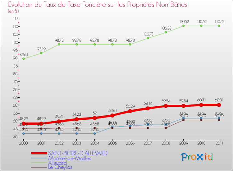 Evolution du taux de la taxe foncière sur les immeubles et terrains non batis pour SAINT-PIERRE-D'ALLEVARD et les communes proches Comparaison des taux de la taxe foncière sur les immeubles et terrains non batis pour SAINT-PIERRE-D'ALLEVARD et les communes voisines