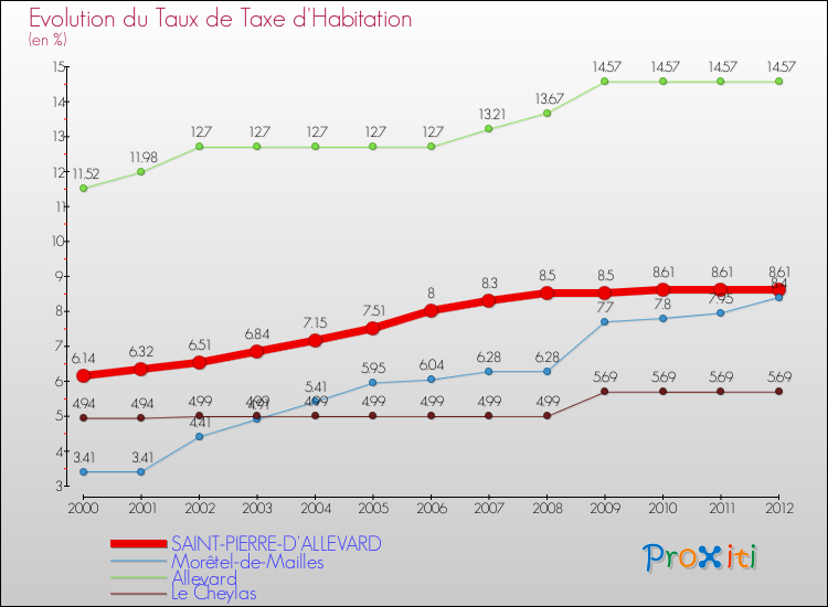 Evolution du taux de la taxe d'habitation pour SAINT-PIERRE-D'ALLEVARD et les communes proches Comparaison des taux de la taxe d'habitation pour SAINT-PIERRE-D'ALLEVARD et les communes voisines