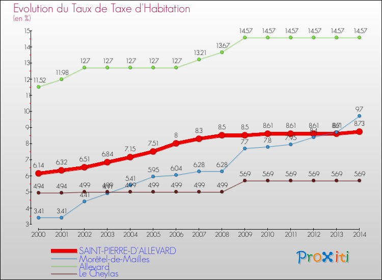 Evolution du taux de la taxe d'habitation pour SAINT-PIERRE-D'ALLEVARD et les communes proches de 2000 à 2014 Comparaison des taux de la taxe d'habitation pour SAINT-PIERRE-D'ALLEVARD et les communes voisines de 2000 à 2014