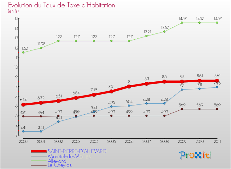 Evolution du taux de la taxe d'habitation pour SAINT-PIERRE-D'ALLEVARD et les communes proches Comparaison des taux de la taxe d'habitation pour SAINT-PIERRE-D'ALLEVARD et les communes voisines
