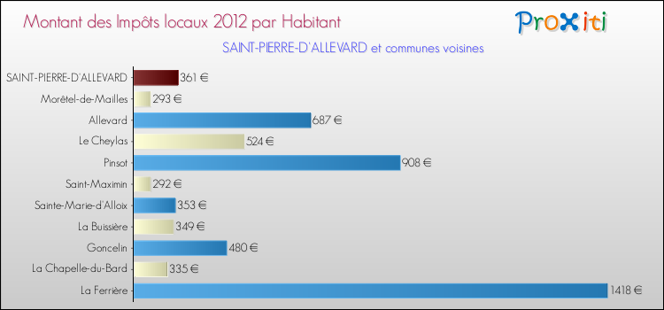 Montant des impôts locaux par Habitant pour SAINT-PIERRE-D'ALLEVARD et les communes proches Comparaison des impôts locaux par habitant pour SAINT-PIERRE-D'ALLEVARD et les communes voisines