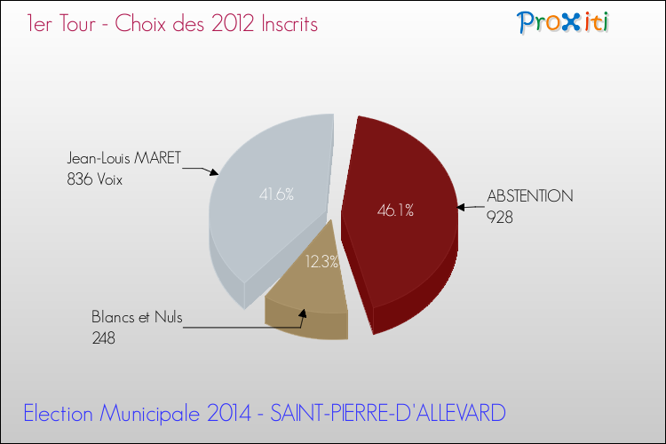 Résultats par rapport aux inscrits au 1er Tour des Elections Municipales 2014 de la commune de SAINT-PIERRE-D'ALLEVARD Elections Municipales 2014 - Résultats par rapport aux inscrits au 1er Tour pour la commune de SAINT-PIERRE-D'ALLEVARD