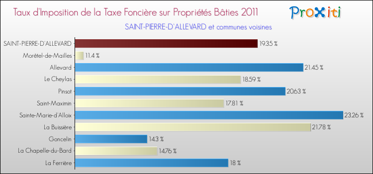 Taux d'imposition de la taxe foncière sur le bati 2011 pour SAINT-PIERRE-D'ALLEVARD et les communes proches Comparaison des taux d'imposition de la taxe foncière sur le bati 2011 pour SAINT-PIERRE-D'ALLEVARD et les communes voisines