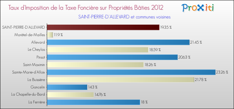 Taux d'imposition de la taxe foncière sur le bati 2012 pour SAINT-PIERRE-D'ALLEVARD et les communes proches Comparaison des taux d'imposition de la taxe foncière sur le bati 2012 pour SAINT-PIERRE-D'ALLEVARD et les communes voisines