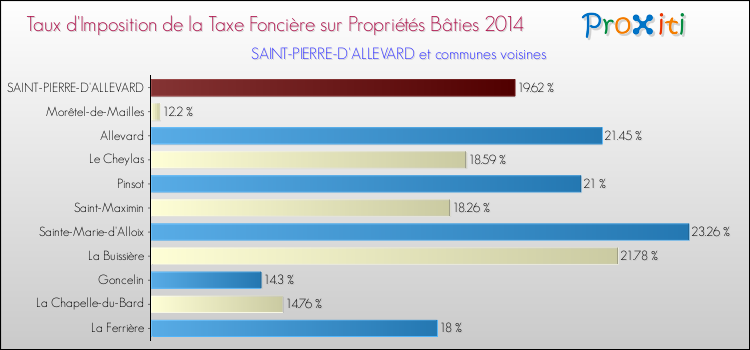 Taux d'imposition de la taxe foncière sur le bati 2014 pour SAINT-PIERRE-D'ALLEVARD et les communes proches Comparaison des taux d'imposition de la taxe foncière sur le bati 2014 pour SAINT-PIERRE-D'ALLEVARD et les communes voisines