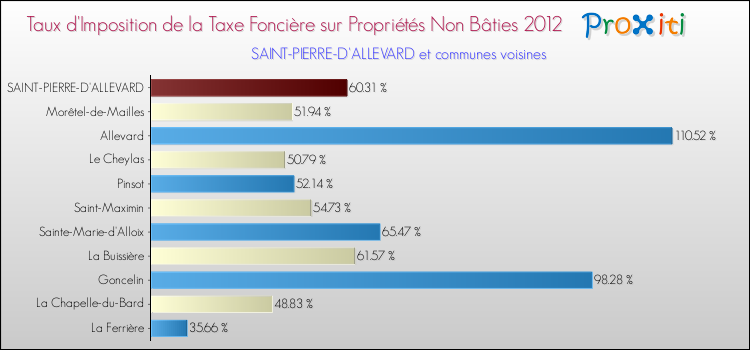 Taux d'imposition de la taxe foncière sur les immeubles et terrains non batis 2012 pour SAINT-PIERRE-D'ALLEVARD et les communes proches Comparaison des taux d'imposition de la taxe foncière sur les immeubles et terrains non batis 2012 pour SAINT-PIERRE-D'ALLEVARD et les communes voisines