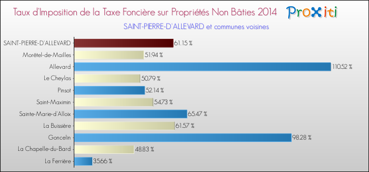 Taux d'imposition de la taxe foncière sur les immeubles et terrains non batis 2014 pour SAINT-PIERRE-D'ALLEVARD et les communes proches Comparaison des taux d'imposition de la taxe foncière sur les immeubles et terrains non batis 2014 pour SAINT-PIERRE-D'ALLEVARD et les communes voisines