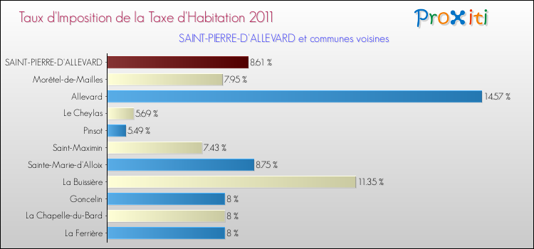 Taux d'imposition de la taxe d'habitation 2011 pour SAINT-PIERRE-D'ALLEVARD et les communes proches Comparaison des taux d'imposition de la taxe d'habitation 2011 pour SAINT-PIERRE-D'ALLEVARD et les communes voisines