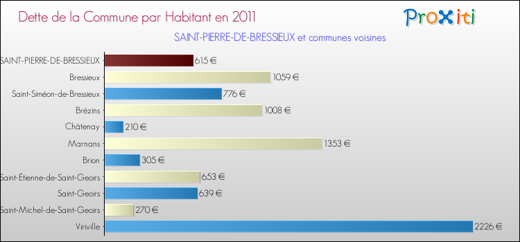 Dette par habitant de la commune en 2011 pour SAINT-PIERRE-DE-BRESSIEUX et les communes proches Comparaison de la dette par habitant de la commune en 2011 pour SAINT-PIERRE-DE-BRESSIEUX et les communes voisines