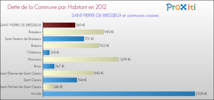 Dette par habitant de la commune en 2012 pour SAINT-PIERRE-DE-BRESSIEUX et les communes proches Comparaison de la dette par habitant de la commune en 2012 pour SAINT-PIERRE-DE-BRESSIEUX et les communes voisines