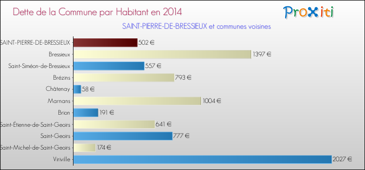 Dette par habitant de la commune en 2014 pour SAINT-PIERRE-DE-BRESSIEUX et les communes proches Comparaison de la dette par habitant de la commune en 2014 pour SAINT-PIERRE-DE-BRESSIEUX et les communes voisines