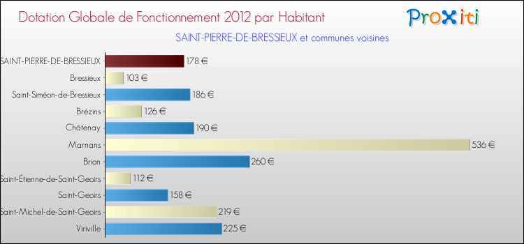 Montant des dotations globales de fonctionnement DGF par Habitant pour SAINT-PIERRE-DE-BRESSIEUX et les communes proches Comparaison des des dotations globales de fonctionnement DGF par habitant pour SAINT-PIERRE-DE-BRESSIEUX et les communes voisines