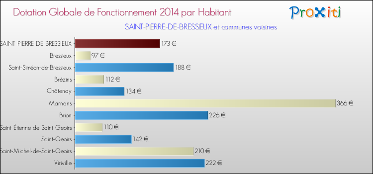 Montant des dotations globales de fonctionnement DGF par Habitant pour SAINT-PIERRE-DE-BRESSIEUX et les communes proches en 2014. Comparaison des des dotations globales de fonctionnement DGF par habitant pour SAINT-PIERRE-DE-BRESSIEUX et les communes voisines en 2014.