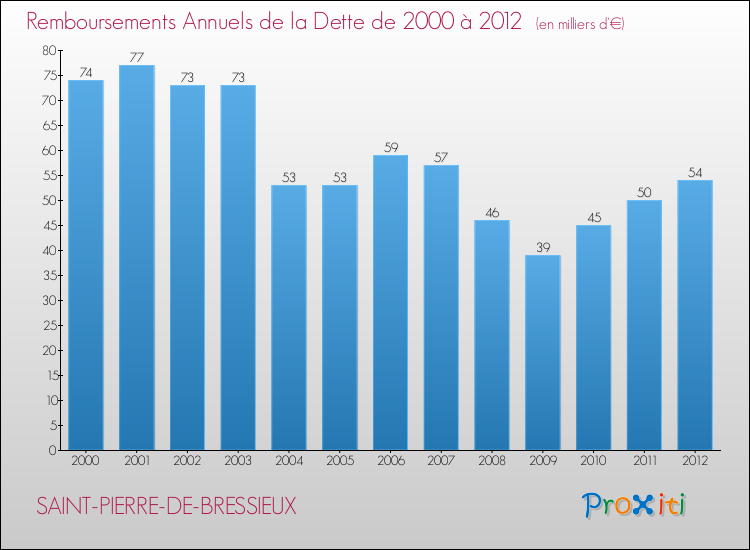 Evolution de l'annuité de la dette pour la commune de SAINT-PIERRE-DE-BRESSIEUX de 2000 à 2012 Annuités de la dette pour SAINT-PIERRE-DE-BRESSIEUX de 2000 à 2012